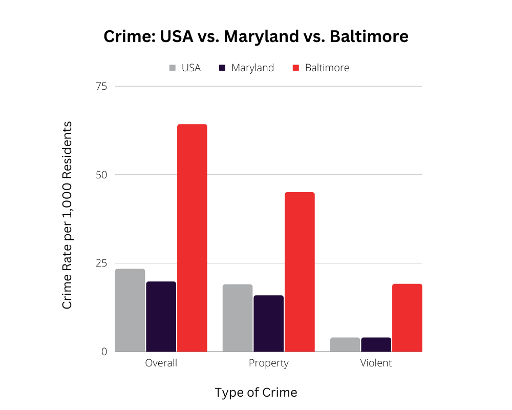 Crime USA vs. MD vs. Baltimore