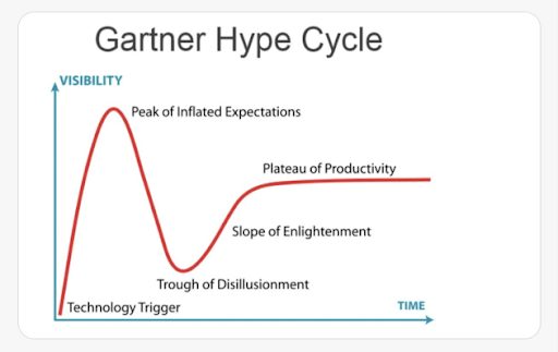 Graph of the Gartner Hype Cycle