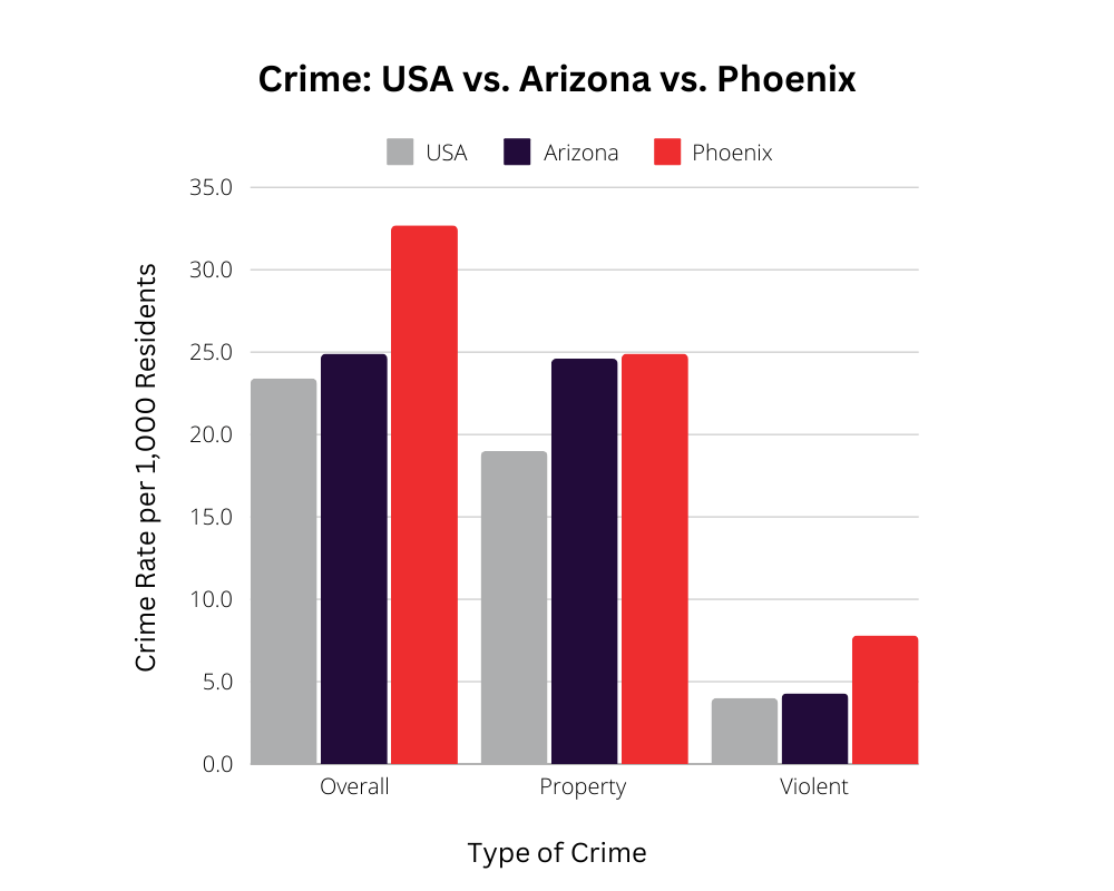 Phoenix Crime Rate and Safest Neighborhoods - Deep Sentinel